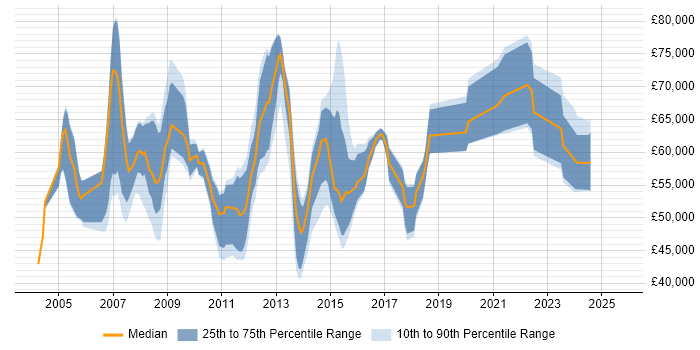Salary distribution trend for Business Intelligence Lead job vacancies in the Thames Valley