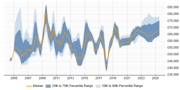 Salary distribution trend for Business Intelligence Manager job vacancies in the Thames Valley Salary distribution trend for Business Intelligence Manager job vacancies in the Thames Valley