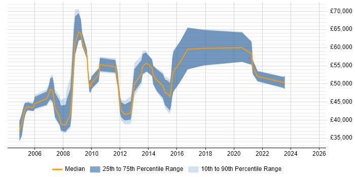 Salary distribution trend for Business Intelligence Specialist job vacancies in the Thames Valley