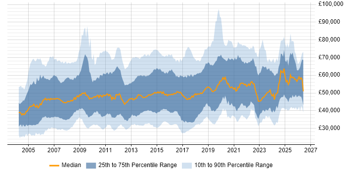 Salary distribution trend for jobs in the Thames Valley citing Business Intelligence