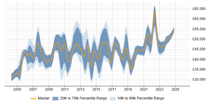 Salary distribution trend for Business IT Analyst job vacancies in the Thames Valley