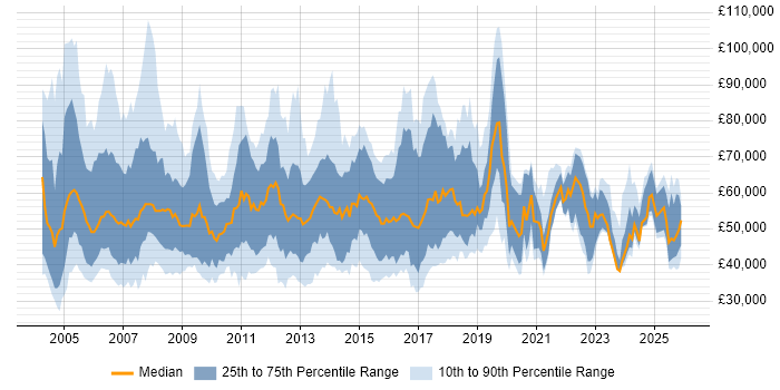 Salary distribution trend for Business Manager job vacancies in the Thames Valley