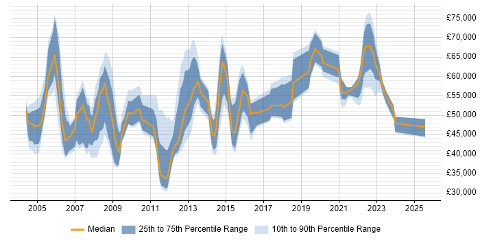 Salary distribution trend for jobs in the Thames Valley citing Business Process Improvement