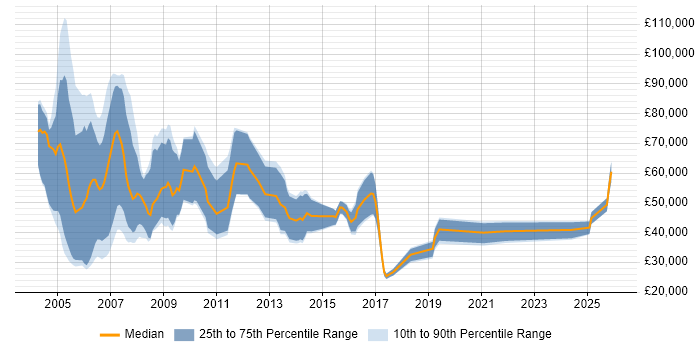 Salary distribution trend for Business Sales Executive job vacancies in the Thames Valley