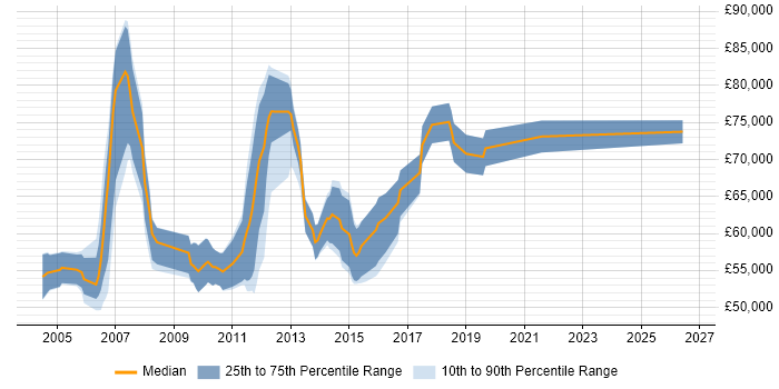 Salary distribution trend for Business Solution Architect job vacancies in the Thames Valley