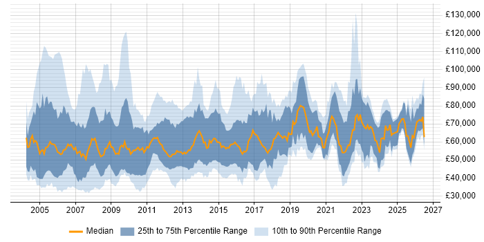 Salary distribution trend for jobs in the Thames Valley citing Business Strategy