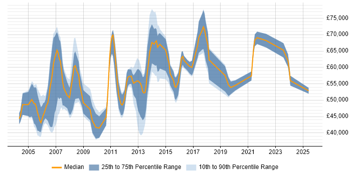 Salary distribution trend for Business Systems Manager job vacancies in the Thames Valley Salary distribution trend for Business Systems Manager job vacancies in the Thames Valley