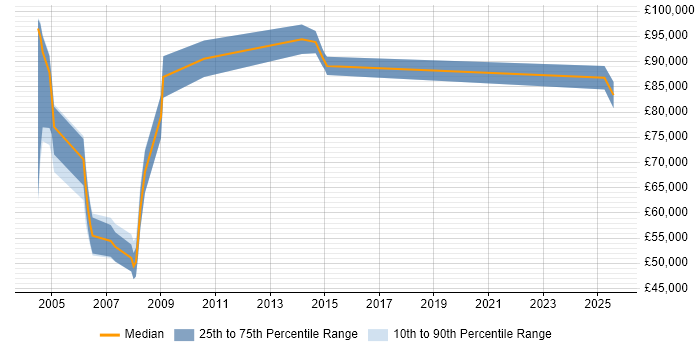 Salary distribution trend for Business Transformation Manager job vacancies in the Thames Valley Salary distribution trend for Business Transformation Manager job vacancies in the Thames Valley