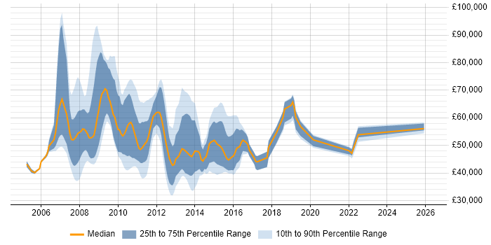 Salary distribution trend for jobs in the Thames Valley citing BusinessObjects Business Intelligence