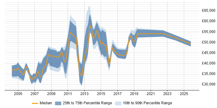 Salary distribution trend for jobs in the Thames Valley citing BusinessObjects Web Intelligence