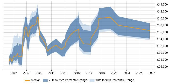 Salary distribution trend for Buyer job vacancies in the Thames Valley