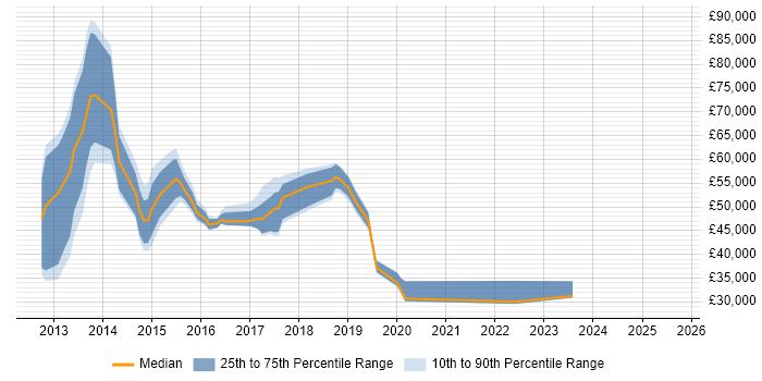 Salary distribution trend for jobs in the Thames Valley citing BYOD