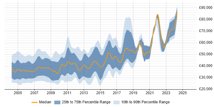 Salary distribution trend for C++ Developer job vacancies in the Thames Valley