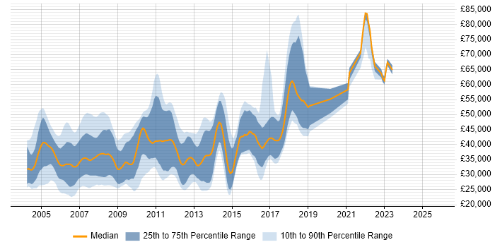 Salary distribution trend for C++ Software Developer job vacancies in the Thames Valley