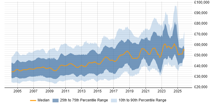 Salary distribution trend for jobs in the Thames Valley citing C++