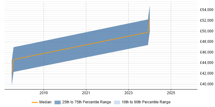 Salary distribution trend for jobs in the Thames Valley citing C-CURE