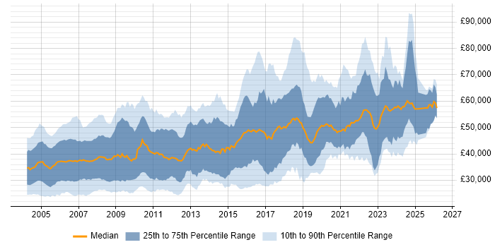 Salary distribution trend for jobs in the Thames Valley citing C