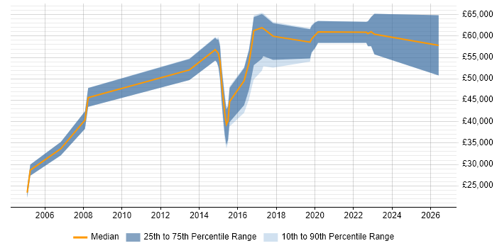 Salary distribution trend for jobs in the Thames Valley citing CA Agile Central