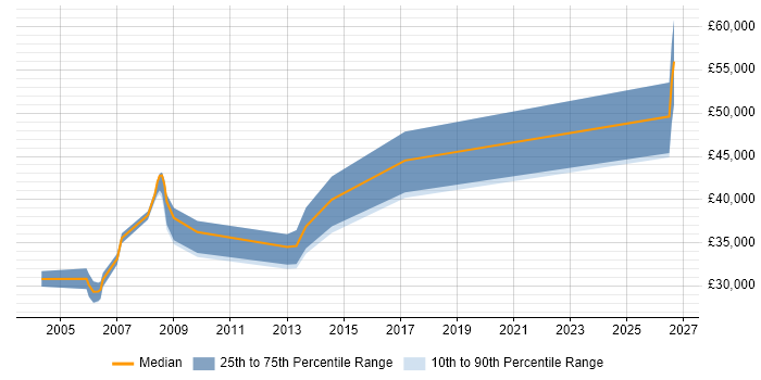 Salary distribution trend for CAD Design Engineer job vacancies in the Thames Valley