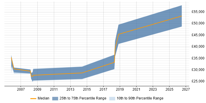 Salary distribution trend for CAD Designer job vacancies in the Thames Valley