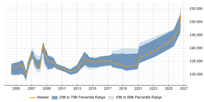 Salary distribution trend for CAD Engineer job vacancies in the Thames Valley