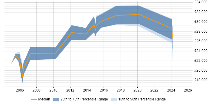 Salary distribution trend for CAD Technician job vacancies in the Thames Valley