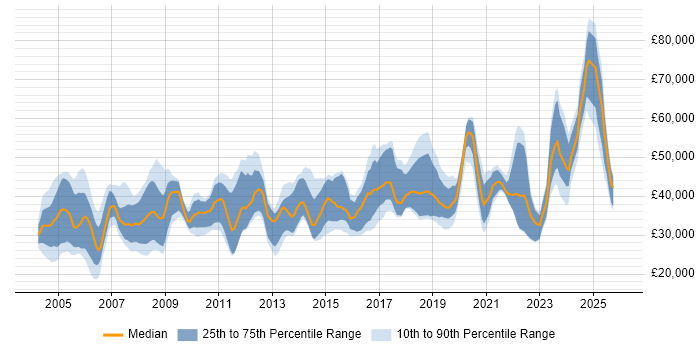 Salary distribution trend for jobs in the Thames Valley citing CAD