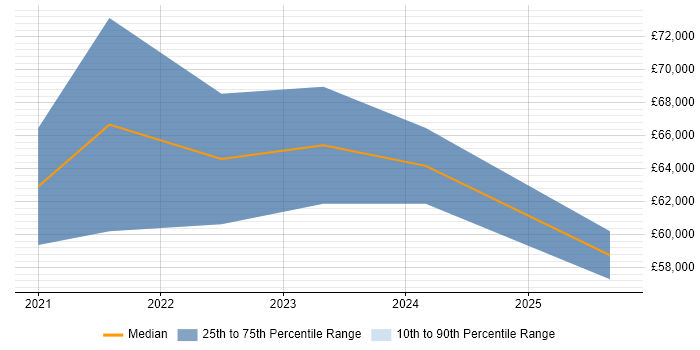 Salary distribution trend for jobs in the Thames Valley citing California Consumer Privacy Act Salary distribution trend for jobs in the Thames Valley citing California Consumer Privacy Act