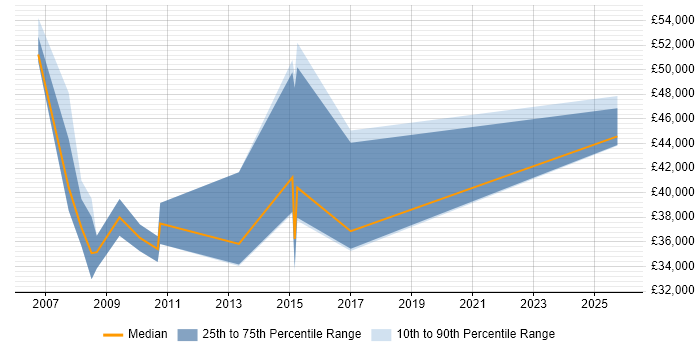 Salary distribution trend for Campaign Marketing Manager job vacancies in the Thames Valley