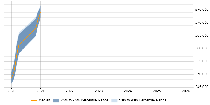 Salary distribution trend for jobs in the Thames Valley citing Camunda