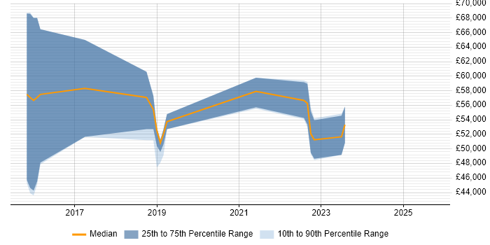 Salary distribution trend for jobs in the Thames Valley citing Carbon Black Salary distribution trend for jobs in the Thames Valley citing Carbon Black