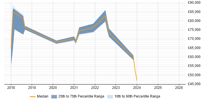 Salary distribution trend for jobs in the Thames Valley citing CASB