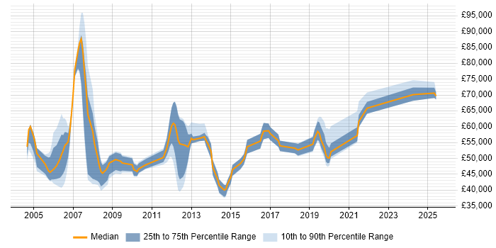 Salary distribution trend for jobs in the Thames Valley citing Cash Management Salary distribution trend for jobs in the Thames Valley citing Cash Management