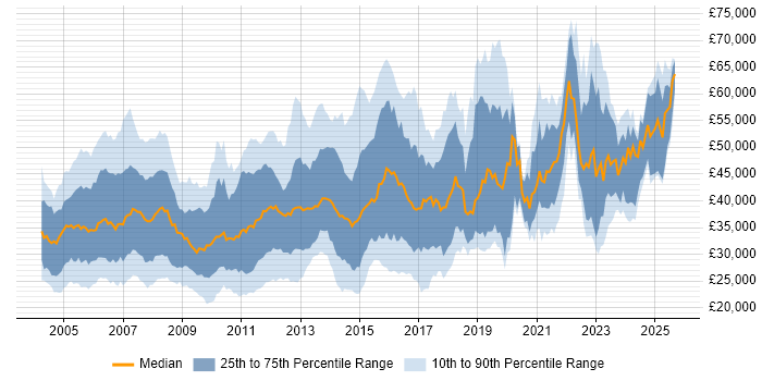 Salary distribution trend for jobs in the Thames Valley citing CCNA Salary distribution trend for jobs in the Thames Valley citing CCNA