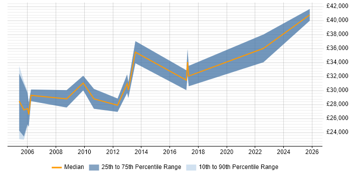 Salary distribution trend for CCTV Engineer job vacancies in the Thames Valley
