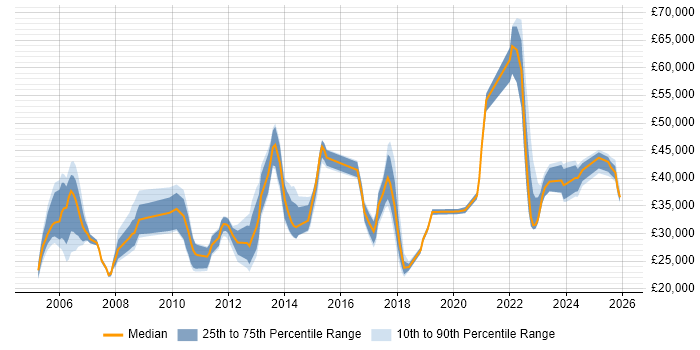 Salary distribution trend for jobs in the Thames Valley citing CCTV