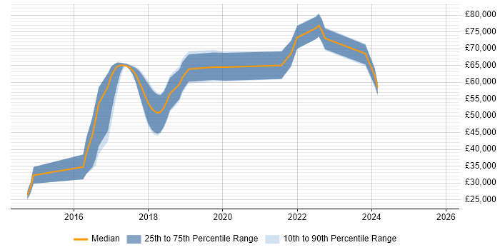 Salary distribution trend for jobs in the Thames Valley citing Celery