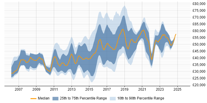 Salary distribution trend for jobs in the Thames Valley citing CentOS