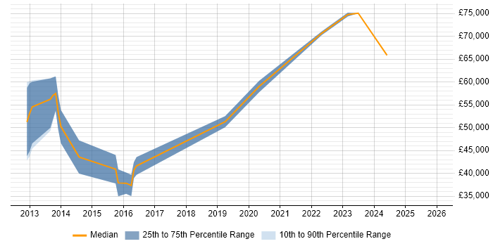 Salary distribution trend for jobs in the Thames Valley citing Ceph