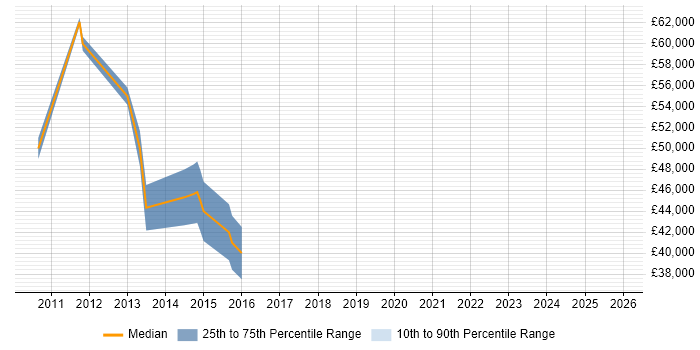 Salary distribution trend for jobs in the Thames Valley citing CFA