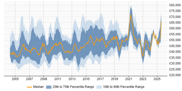 Salary distribution trend for jobs in the Thames Valley citing Change Control Salary distribution trend for jobs in the Thames Valley citing Change Control