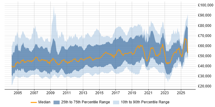 Salary distribution trend for jobs in the Thames Valley citing Change Management