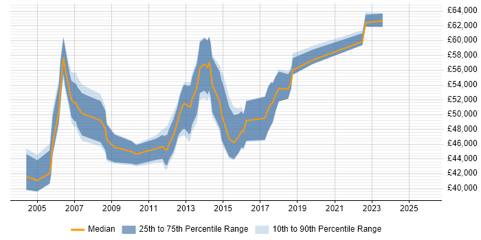 Salary distribution trend for Change Project Manager job vacancies in the Thames Valley