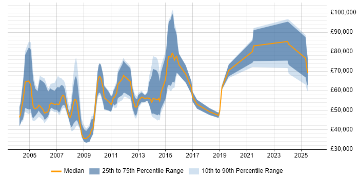 Salary distribution trend for jobs in the Thames Valley citing Channel Management