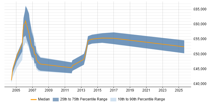 Salary distribution trend for Channel Marketing Manager job vacancies in the Thames Valley Salary distribution trend for Channel Marketing Manager job vacancies in the Thames Valley