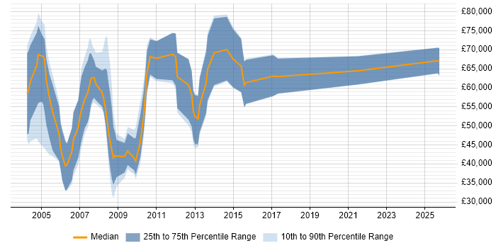 Salary distribution trend for Channel Sales Manager job vacancies in the Thames Valley Salary distribution trend for Channel Sales Manager job vacancies in the Thames Valley