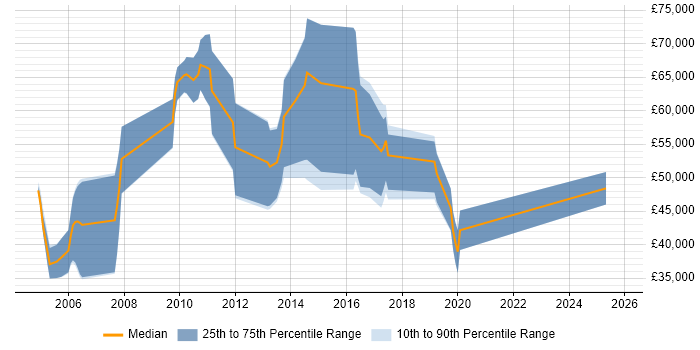 Salary distribution trend for jobs in the Thames Valley citing CHECK Team Member