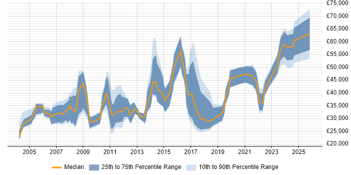 Salary distribution trend for jobs in the Thames Valley citing Chemistry