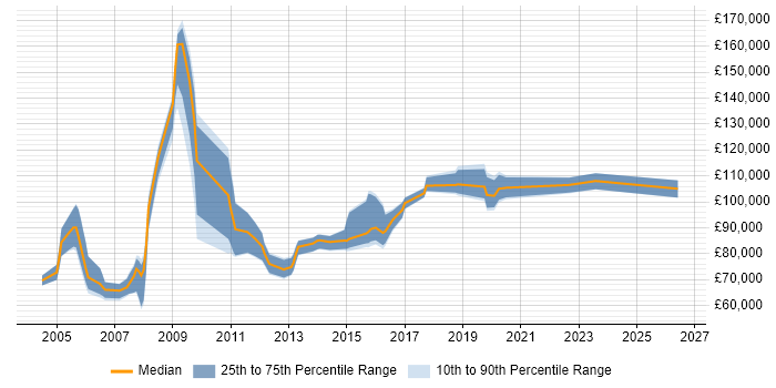 Salary distribution trend for Chief Architect job vacancies in the Thames Valley