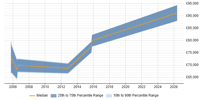 Salary distribution trend for Chief Software Architect job vacancies in the Thames Valley